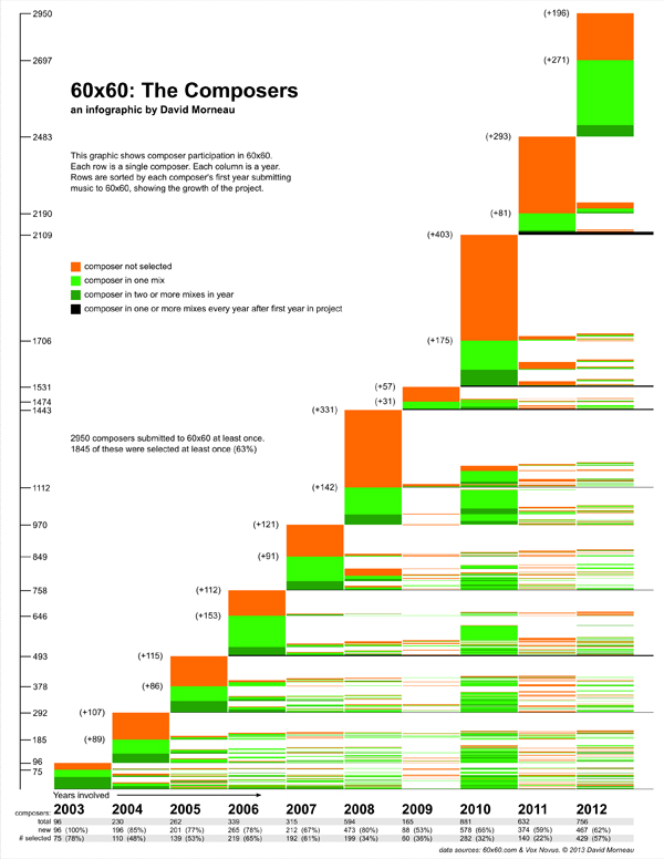 60x60 Composers Statistics