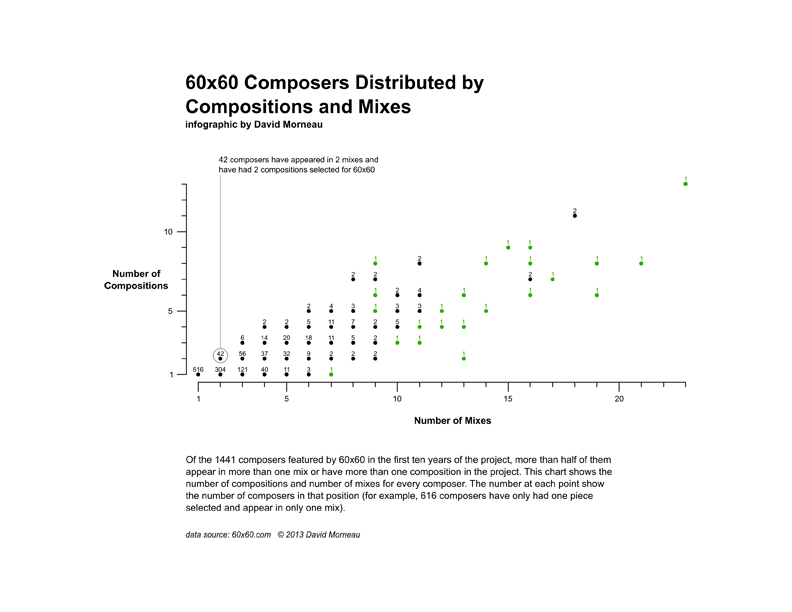 60x60 Composers Statistics