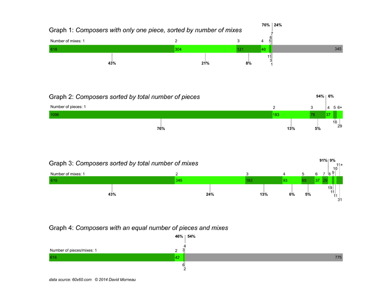 60x60 Composers Statistics